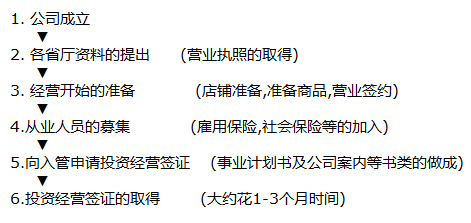 申請投資經(jīng)營(yíng)簽證的流程